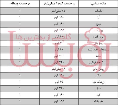 تبدیل واحد مواد در آشپزی- رویسا