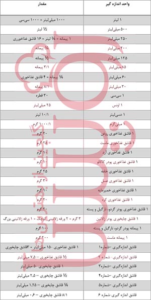 جدول تبدیل واحدهای اندازهگیری در قنادی-رویسا