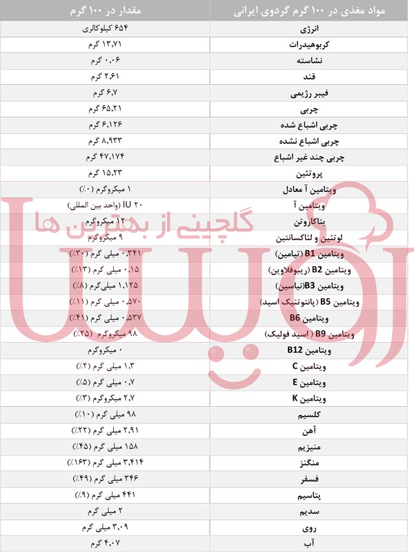 جدول ارزش غذایی گردو- رویسا